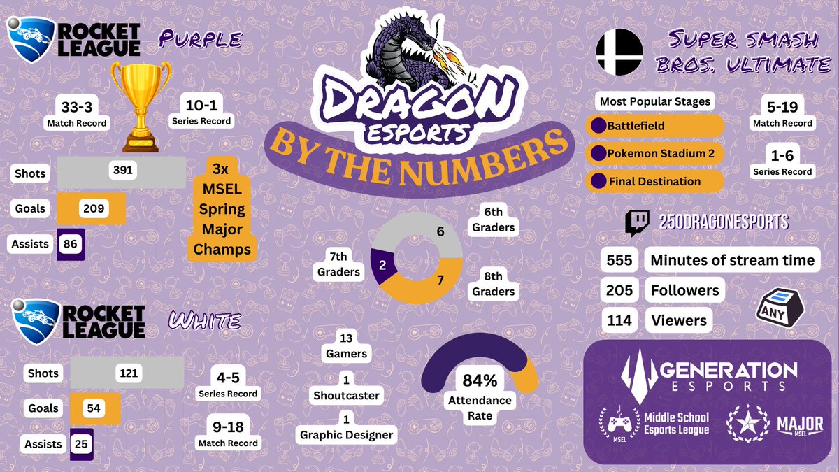 Check out the Dragon Esports: By The Numbers for Spring 2025!