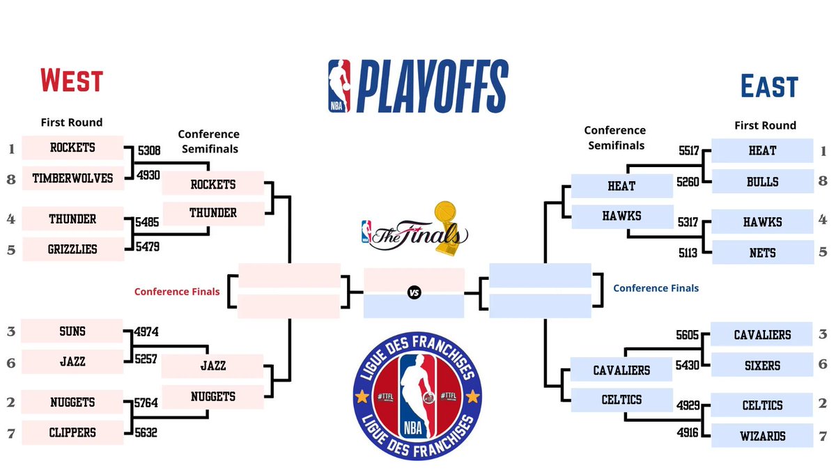 ⭐ PLAYOFF 2024-25⭐
ROUND 1 - PICK FINAL

🥇 <a href="/ClippersTTFL/">ClippersFR TTFL</a> <a href="/UtahjazzTTFL/">UtahJazzTTFL 🐪</a>
411points 
🥈 <a href="/WizardsFR_TTFL/">Wizards France TTFL</a> 410points 
🥉 <a href="/CavsTTFL/">CAVALIERS TTFL ⚔️</a> 405points
🥕 <a href="/TTFLWolves/">🐺 TWolvesFr #TTFL 🐺 #154</a> 297points 

#TTFL #LiguedesFranchises