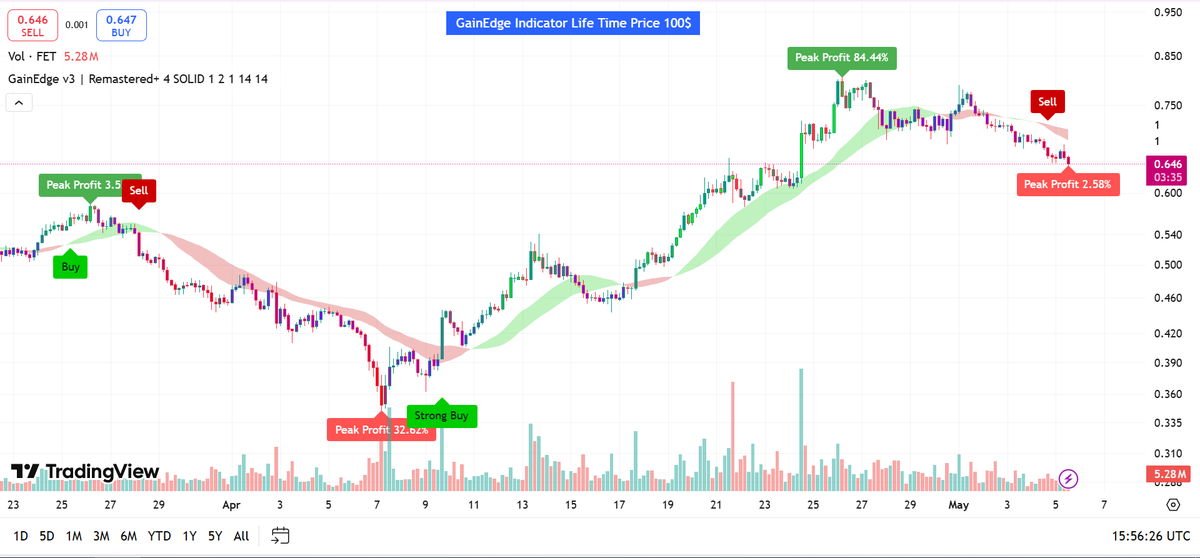 Mintora_sol's tweet photo. Following the last buy signal which delivered an impressive 84% gain—the indicator has now triggered a sell signal.
$fet
$fetch https://t.co/aWsXT7BVTk