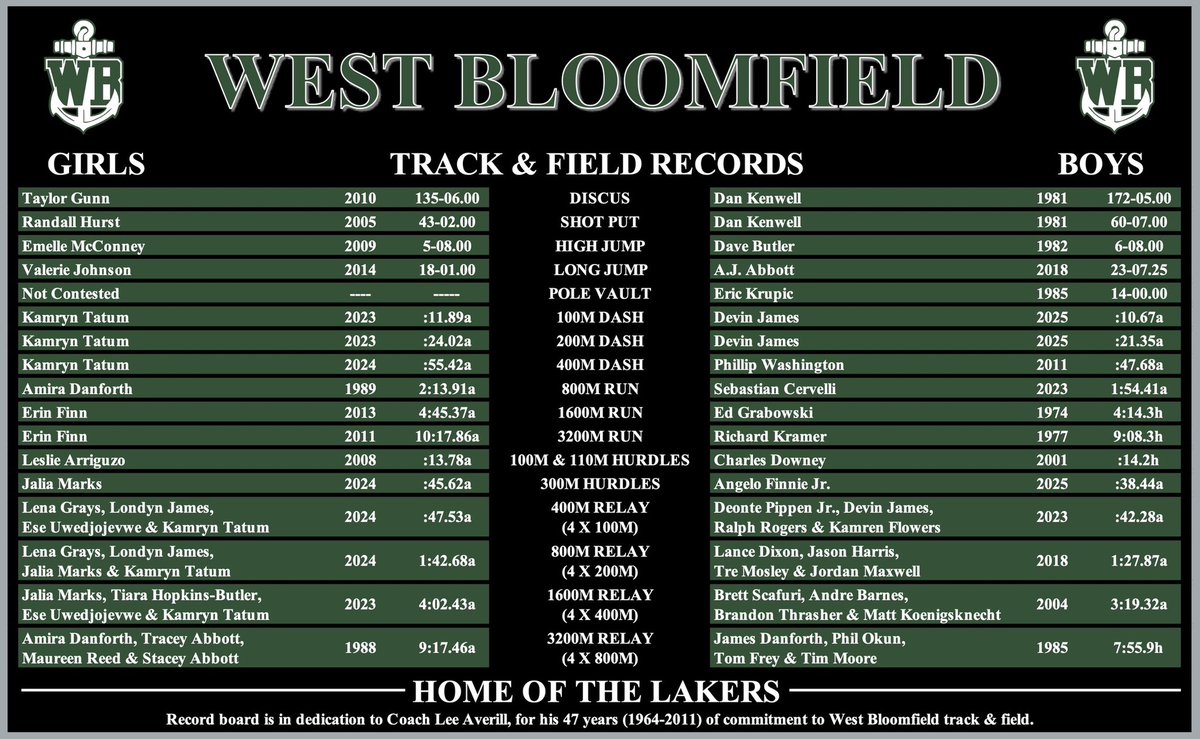 WB Lakers TF/XC (@wbtfxc) on Twitter photo #LakerNation⚓️🐊 | Here are your newest members to the WBHS track & field school record club. CONGRATULATIONS, Angelo Finnie Jr. & Devin James!!!
#TeamWB #OnlyWB
<a href="/ZHilbs/">Zachary Hilbers</a> #LakerNation⚓️🐊 | Here are your newest members to the WBHS track & field school record club. CONGRATULATIONS, Angelo Finnie Jr. & Devin James!!!
#TeamWB #OnlyWB
<a href="/ZHilbs/">Zachary Hilbers</a>