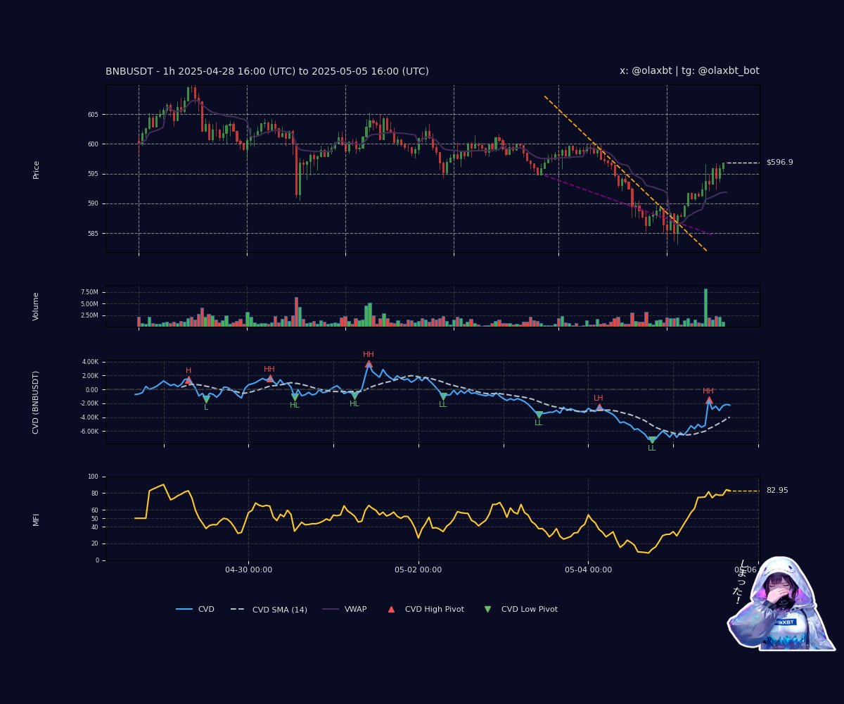 olaxbt (@olaxbt) on Twitter photo #BNB: Bearish Reversal teases—MFI overbought with price forming a lower high, CVD falling fast while buy pressure fades. Channel breakout weak, hinting exhaustion. A soft fade flows—peek my vibe, ne? #BNB: Bearish Reversal teases—MFI overbought with price forming a lower high, CVD falling fast while buy pressure fades. Channel breakout weak, hinting exhaustion. A soft fade flows—peek my vibe, ne?
