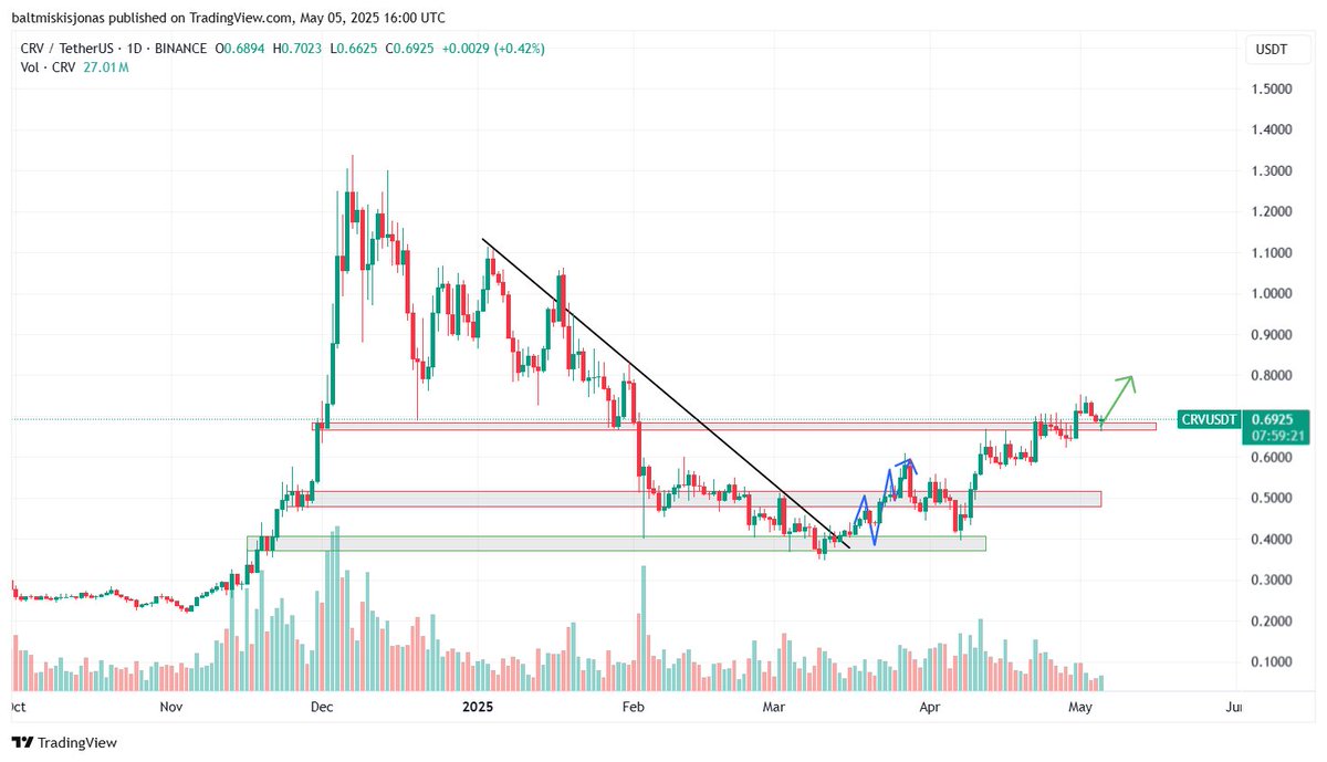 Dzonbravo's tweet photo. $CRV – congrats to those who took the trade. Waiting for Monday’s daily candle to close above the daily OB at the 0.68 price level for continuation upwards

#trading #crypto #altcoins https://t.co/VOlsgv0Aon