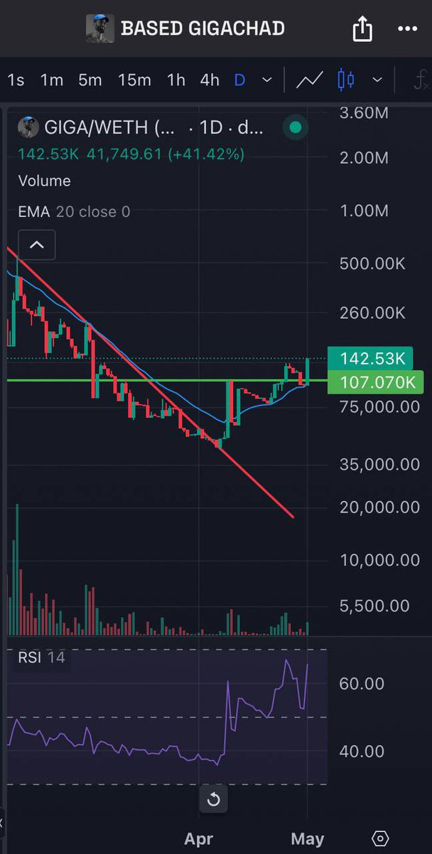 Scott_B_Real's tweet image. Take a look at Based GigaChads chart. Rally your chads and bring them. It’s time to climb!

@Based_Giga_Chad