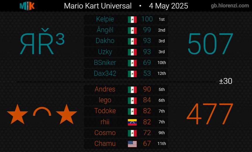 Reigning Racers tweet media