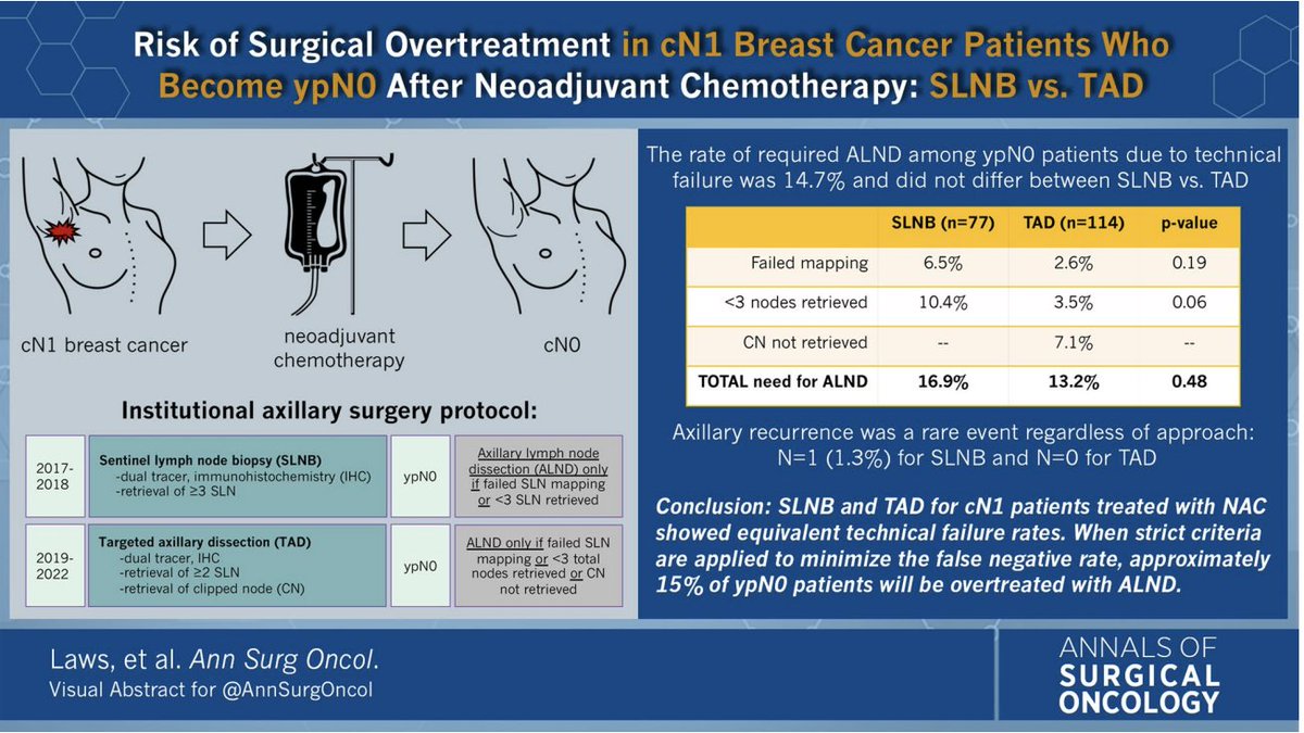 Annals of Surgical Oncology (@annsurgoncol) on Twitter photo Featured: Risk of #SurgicalOvertreatment in cN1 #BreastCancer Patients who Become ypN0 After Neoadjuvant Chemotherapy: SLNB Versus TAD. <a href="/TariKingMD/">Tari King MD</a> <a href="/OKantorMD/">Olga Kantor MD, MS, FACS</a> <a href="/DrAnnaWeiss/">Anna Weiss</a>
ow.ly/ieFj50VN3GM
<a href="/drsergioaguilar/">Sergio Israel Aguilar</a>
<a href="/SyedAAhmad5/">Syed A. Ahmad</a> Featured: Risk of #SurgicalOvertreatment in cN1 #BreastCancer Patients who Become ypN0 After Neoadjuvant Chemotherapy: SLNB Versus TAD. <a href="/TariKingMD/">Tari King MD</a> <a href="/OKantorMD/">Olga Kantor MD, MS, FACS</a> <a href="/DrAnnaWeiss/">Anna Weiss</a>
ow.ly/ieFj50VN3GM
<a href="/drsergioaguilar/">Sergio Israel Aguilar</a>
<a href="/SyedAAhmad5/">Syed A. Ahmad</a>
