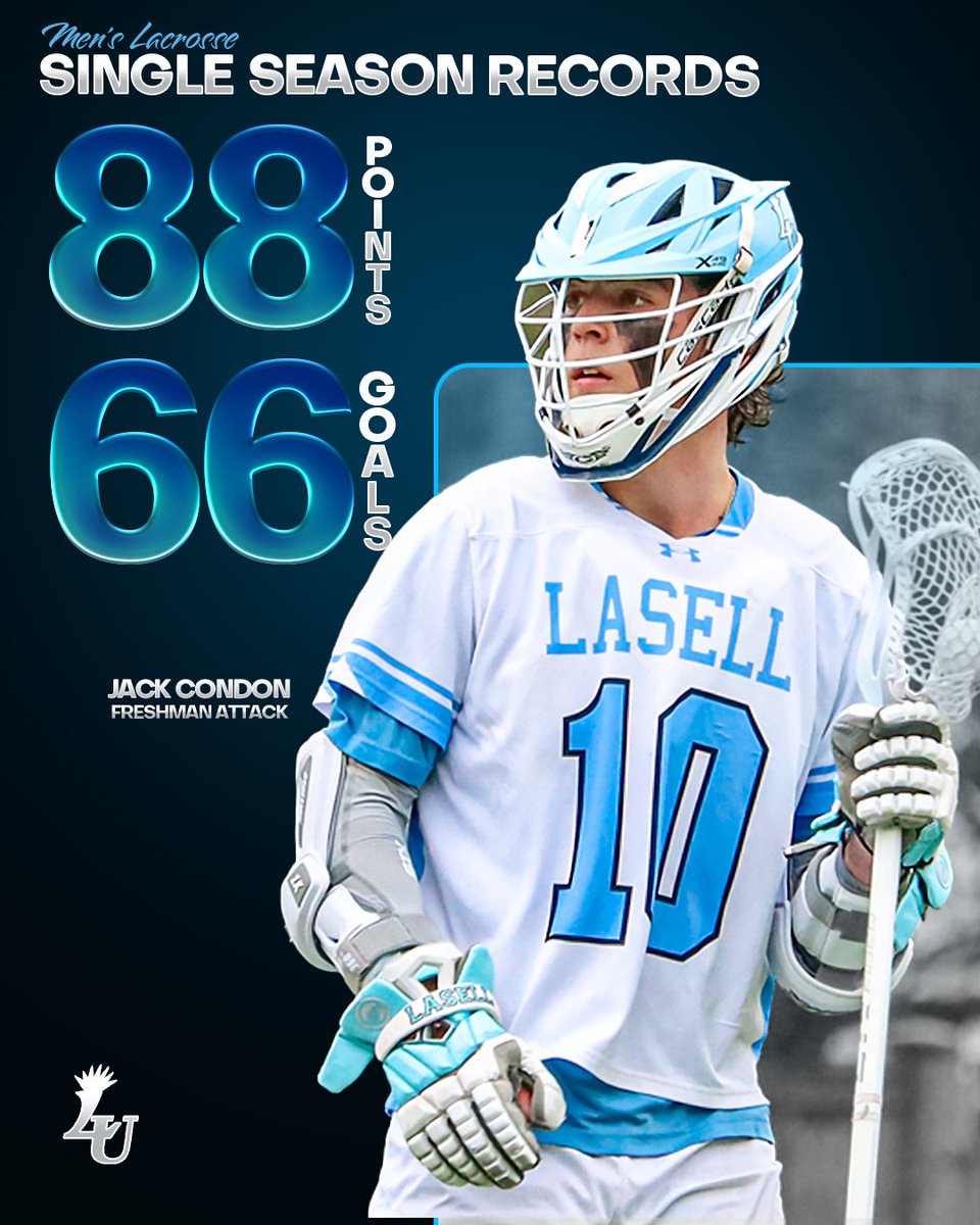 Lasell University Athletics (@lasellathletics) on Twitter photo RECORD BREAKER🚨 <a href="/lasellmlax/">Lasell University Men's Lacrosse</a>
Freshman Jack Condon smashes the single-season Goals (66) and Points (88) records!🥍 RECORD BREAKER🚨 <a href="/lasellmlax/">Lasell University Men's Lacrosse</a>
Freshman Jack Condon smashes the single-season Goals (66) and Points (88) records!🥍