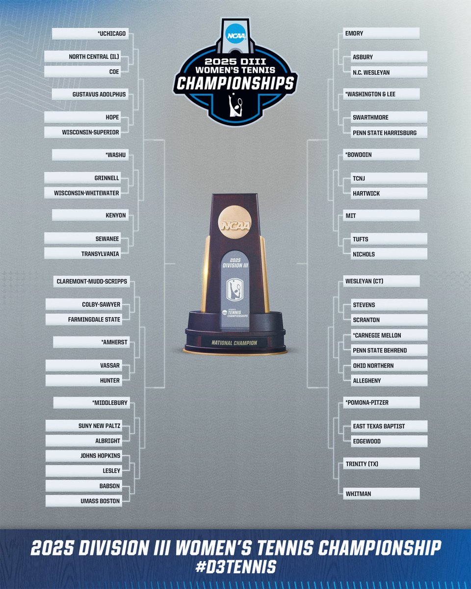 The #D3tennis women's bracket is OUT‼️

🔗 on.ncaa.com/25D3WTENbr

#WhyD3