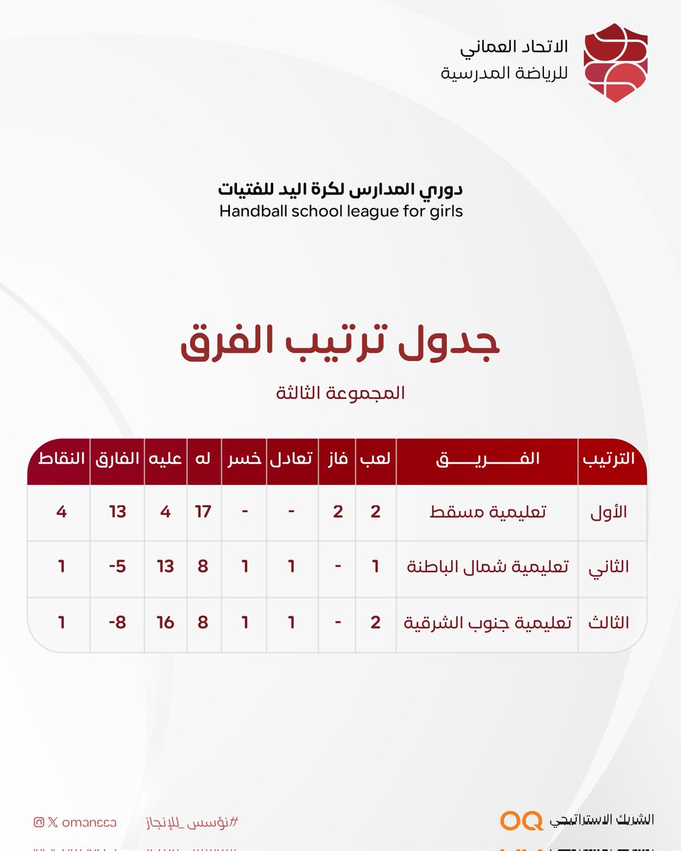 الاتحاد العُماني للرياضة المدرسية (@omanssa) on Twitter photo <a href="/EduGovOman/">وزارة التربية والتعليم - سلطنة عُمان</a> <a href="/ThisIsOQ/">OQ | أوكيو</a> جداول ترتيب الفرق بعد الجولة الثالثة من منافسات #دوري_المدارس_لكرة_اليد_للفتيات 2025.
<a href="/EduGovOman/">وزارة التربية والتعليم - سلطنة عُمان</a>
<a href="/ThisIsOQ/">OQ | أوكيو</a> <a href="/EduGovOman/">وزارة التربية والتعليم - سلطنة عُمان</a> <a href="/ThisIsOQ/">OQ | أوكيو</a> جداول ترتيب الفرق بعد الجولة الثالثة من منافسات #دوري_المدارس_لكرة_اليد_للفتيات 2025.
<a href="/EduGovOman/">وزارة التربية والتعليم - سلطنة عُمان</a>
<a href="/ThisIsOQ/">OQ | أوكيو</a>