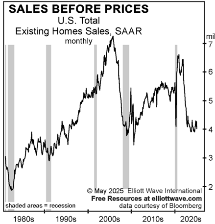 elliottwaveintl's tweet photo. 🚨Headlines are hyping up the housing market: “Positive Signs for Summer 2025!” But here’s a question that doesn’t get asked enough…

Do home sales lead the economy?

Short answer: Yes.
And history backs it up.

In 4 of the last 5 recessions, home sales dropped before the economy did.

One key example? From Sept. 2005 to Dec. 2007, sales fell 39% — right before the 2008 crash.

Now look at this: From Jan. 2021 to March 2025, we’ve seen the same exact percentage drop.

#HousingMarket #RealEstate #Recession #HomeSales #MarketTrends #ElliottWave
