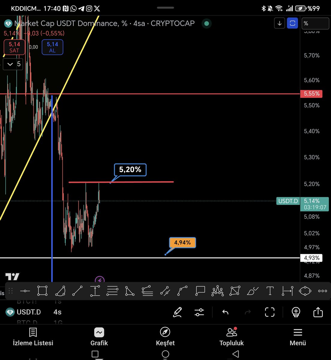 WinwinTrade's tweet image. 😎 Ne demiştik son videom da .
Bak bakalım tether dom kaçta?
Hem #BTC hem #usdtether için kaça gelecek demiştim.
10 dk ya neler sığdırıyoruz  her hafta.
#btc grafiğini tether grafiğini ilmek ilmek işliyorum.
Likidite, dominans ve fiyat korelasyonunu okuyabilene piyasa gerçekten…