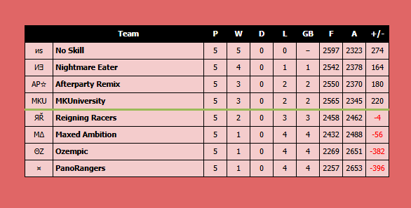 Reigning Racers tweet media