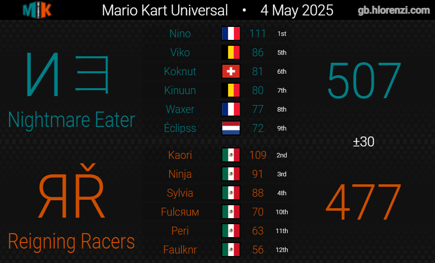 Reigning Racers tweet media