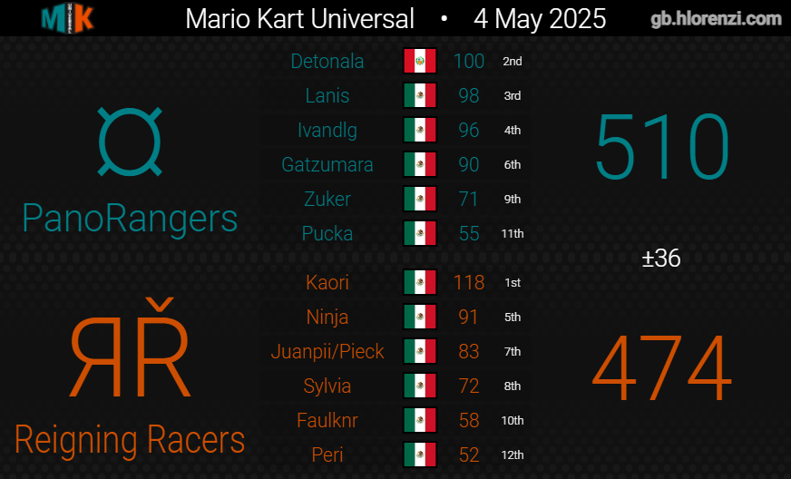 Reigning Racers tweet media