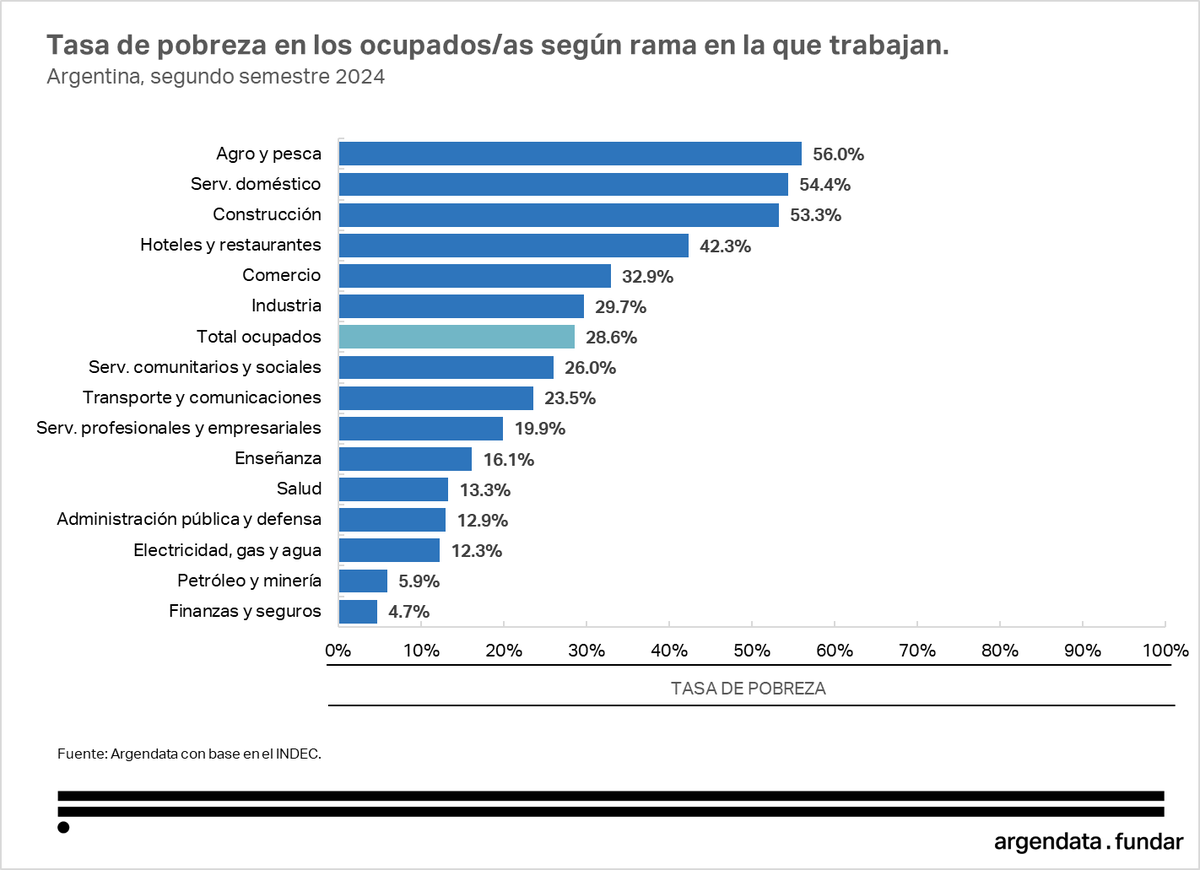 El 28,6% de los trabajadores son pobres en Argentina. 

Sin embargo, esas cifras difieren abismalmente entre sectores productivos. 

En el agro, el servicio doméstico y la construcción, la pobreza supera al 50% de las personas ocupadas.

En finanzas, petróleo y minería no llega