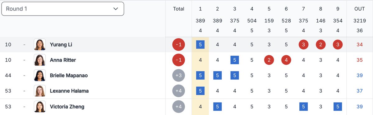 Halfway through round 1⃣ -- Strong finishes on the front 9⃣ from Yurang Li and Anna Ritter!

📊 ow.ly/q3gx50VMLlY