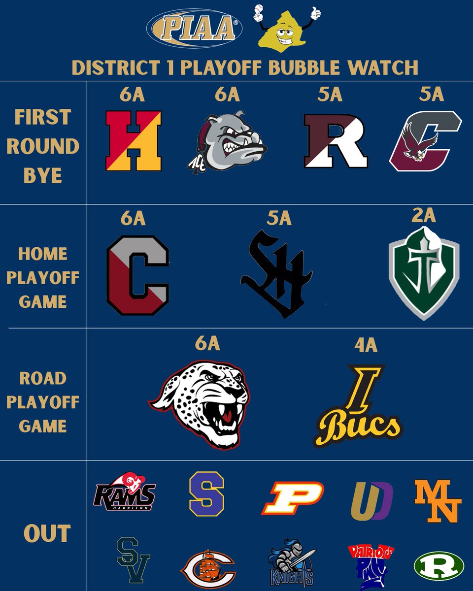We are two weeks away from the start of the District 1 playoffs, so let’s get an updated bubble watch 🫧

Lower Merion has moved into first round bye territory after going 2-1 last week, joining Haverford in 6A and Radnor/Chichester in 5A.

Conestoga has also moved into hosting a