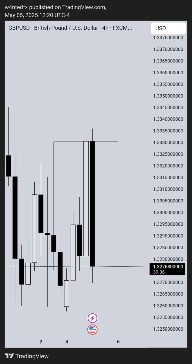 w4ntedFX's tweet photo. S.smt formed at 4h context.
Weekly ERL -> IRL context.
Shorted weak pair -> $EU https://t.co/DDsozyN718