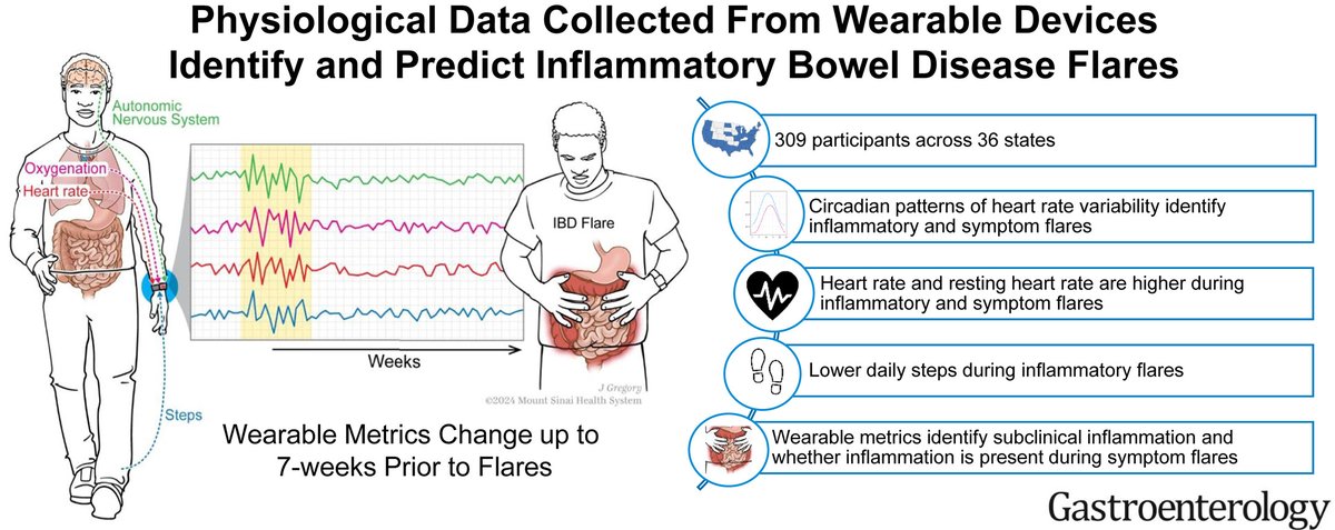 Gastroenterology (@aga_gastro) on Twitter photo ⌚ Physiological Data Collected From Wearable Devices Identify and Predict #IBD Flares. Want to learn more? Click the link below:
🔗 ow.ly/IVmt50VMXU4
🖋️ <a href="/RobertHirten/">Robert Hirten MD</a> ⌚ Physiological Data Collected From Wearable Devices Identify and Predict #IBD Flares. Want to learn more? Click the link below:
🔗 ow.ly/IVmt50VMXU4
🖋️ <a href="/RobertHirten/">Robert Hirten MD</a>