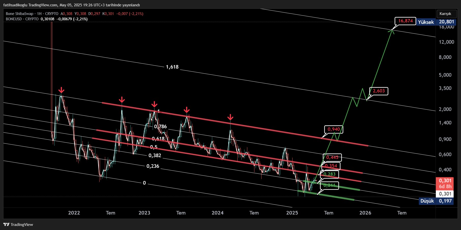 Bone ShibaSwap 1h Chart Crypto Conqueror
