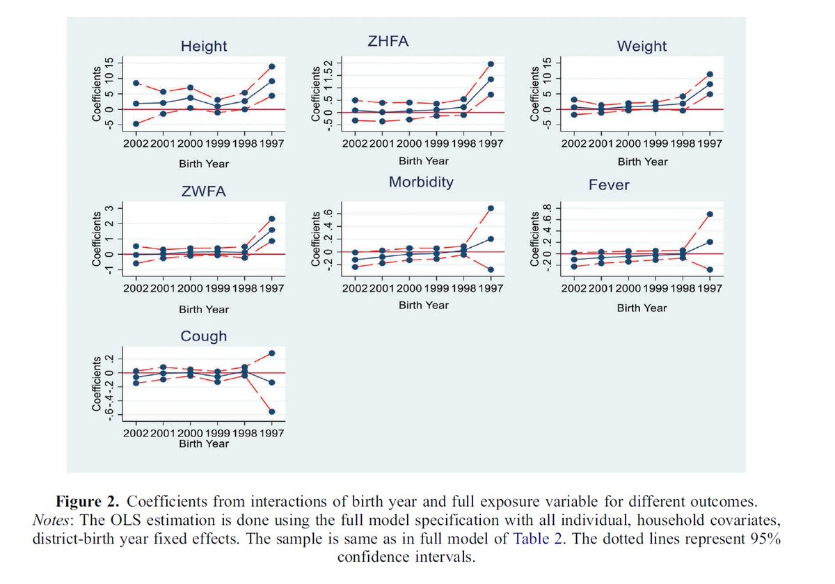 <a href="/GauravDhamija15/">Gaurav Dhamija</a> <a href="/IITHyderabad/">IIT Hyderabad</a> <a href="/punarjitrc/">Punarjit Roychowdhury</a> <a href="/binayecon/">Binay Shankar</a> <a href="/ininam_o/">Manini Ojha</a> <a href="/JindalGlobalUNI/">JGU</a> Evidence that the ICDS (child development services) in India had positive effects on later life health outcomes, particularly height and weight: effects are concentrated among girls from poorer families; joint w/<a href="/Gitanjalisen/">Gitanjali Sen</a>
tandfonline.com/doi/full/10.10…