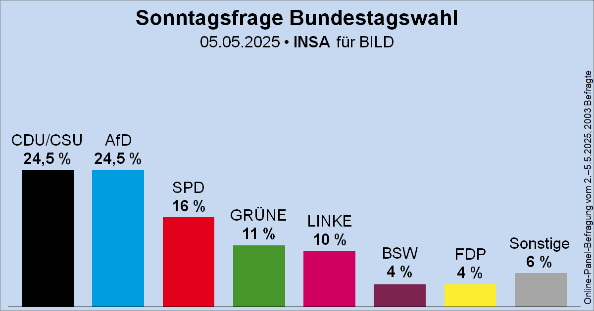 Sonntagsfrage zur Bundestagswahl • INSA/BILD: CDU/CSU 24,5 % | AfD 24,5 % | SPD 16 % | GRÜNE 11 % | DIE LINKE 10 % | BSW 4 % | FDP 4 % | Sonstige 6 %
➤ Übersicht: wahlrecht.de/umfragen/
➤ Verlauf: wahlrecht.de/umfragen/insa.…