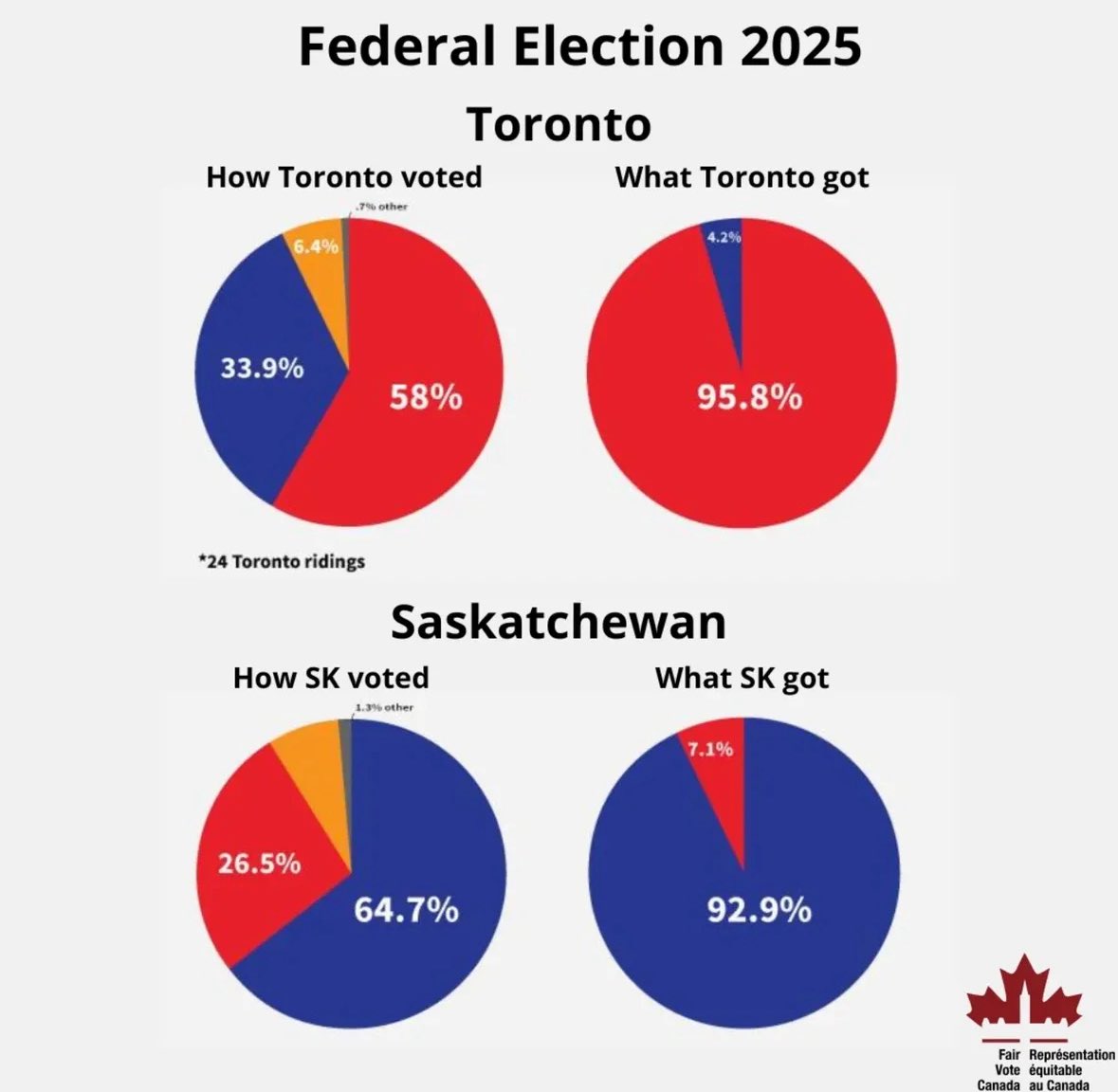 Carbon Tax Sheri 🗳️ 🇵🇸🍉 (@ohsheri1) on Twitter photo Voter turnout goes way up with proportional representation.
Germany, uses proportional representation, got an 84% voter turnout in its February 2025 election.
That means young people voted.
IF the <a href="/CPC_HQ/">Conservative Party</a> were competing in a proportional representation election, it would be Voter turnout goes way up with proportional representation.
Germany, uses proportional representation, got an 84% voter turnout in its February 2025 election.
That means young people voted.
IF the <a href="/CPC_HQ/">Conservative Party</a> were competing in a proportional representation election, it would be