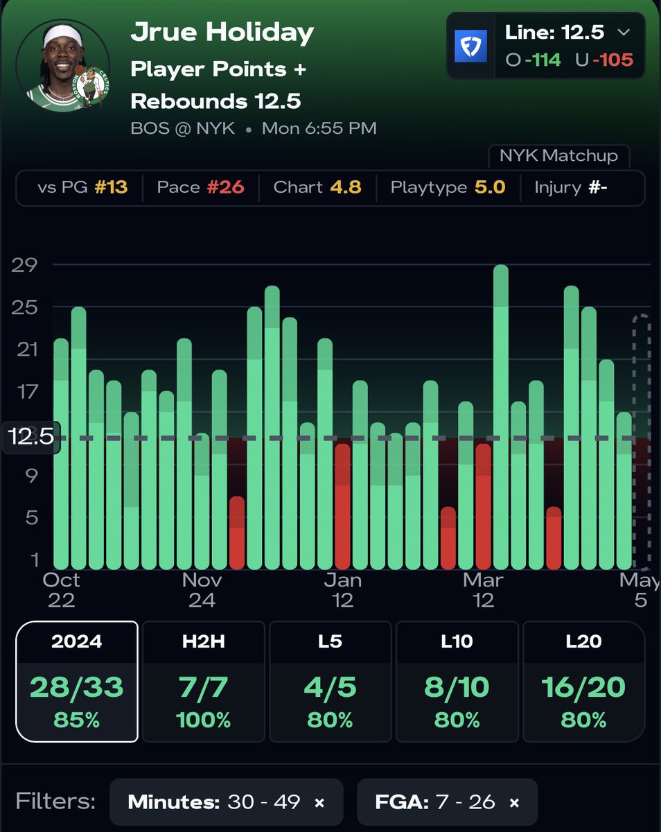 5/5 NBA POTD

➡️Jrue Holiday o12.5 PR (-120)

- Jrue should be getting heavy minutes tonight as he will be the primary defender on Brunson. He has been able to shut him down in their matchups this year, and Boston will rely on him to do it again tonight. He should see 35+ minutes