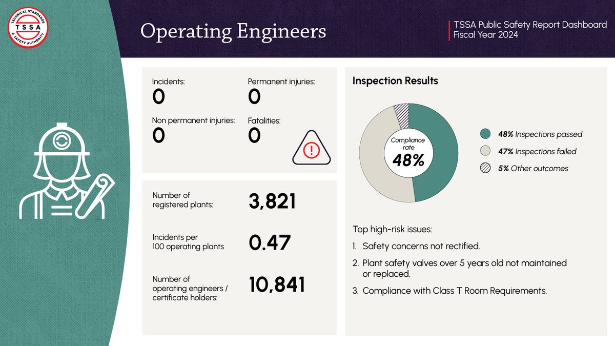 More than 10,000 operating engineers help manage 3,800 power plants that fuel Ontario’s energy capacity. They work in environments with occupational risks and their health and safety matters.

Last year, there were no reported injuries or fatalities in this sector, but our