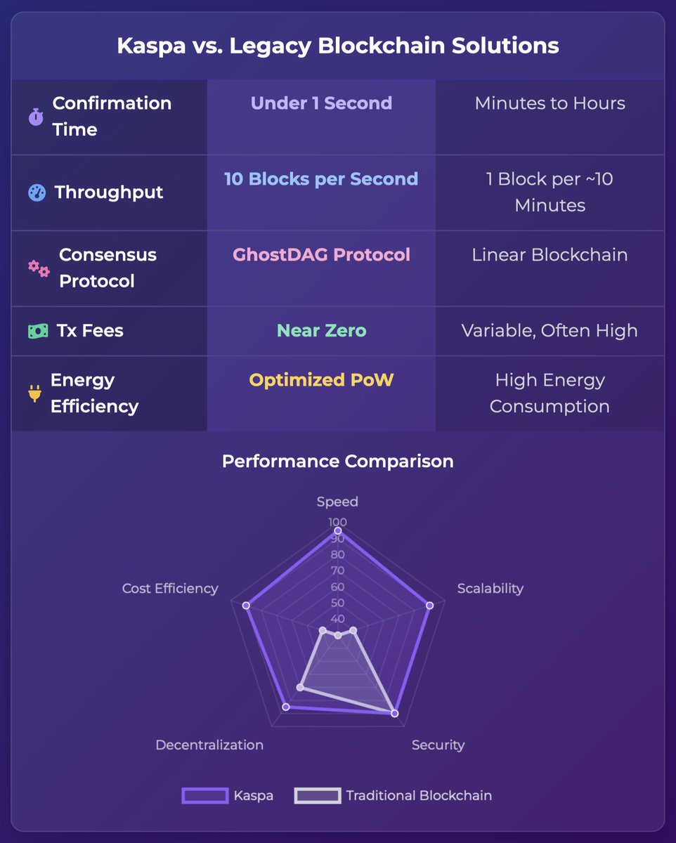 Why Kaspa Outperforms Traditional Blockchain Solutions

Addressing the critical needs of enterprise and industrial applications

#kaspa $kas #Bitcoin