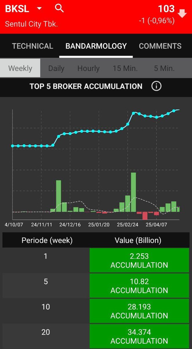 buildportosaham's tweet photo. Kalau ada koreksi sehat, boleh di pantau dulu.
Pegerakan saham yg bagus dan membuat ratio win ratemu besar ya saham dgn money flow yg besar + konsisten & terahkir strong uptrend. Kalau sampai kalah? Hmm #BKSL