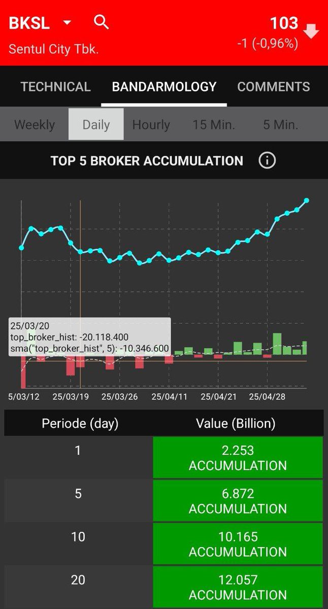 buildportosaham's tweet photo. Kalau ada koreksi sehat, boleh di pantau dulu.
Pegerakan saham yg bagus dan membuat ratio win ratemu besar ya saham dgn money flow yg besar + konsisten & terahkir strong uptrend. Kalau sampai kalah? Hmm #BKSL
