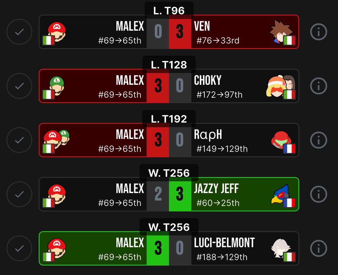 Well...
This was an insane and very fun tournament but man not clutching up against jeff hurt me so much...