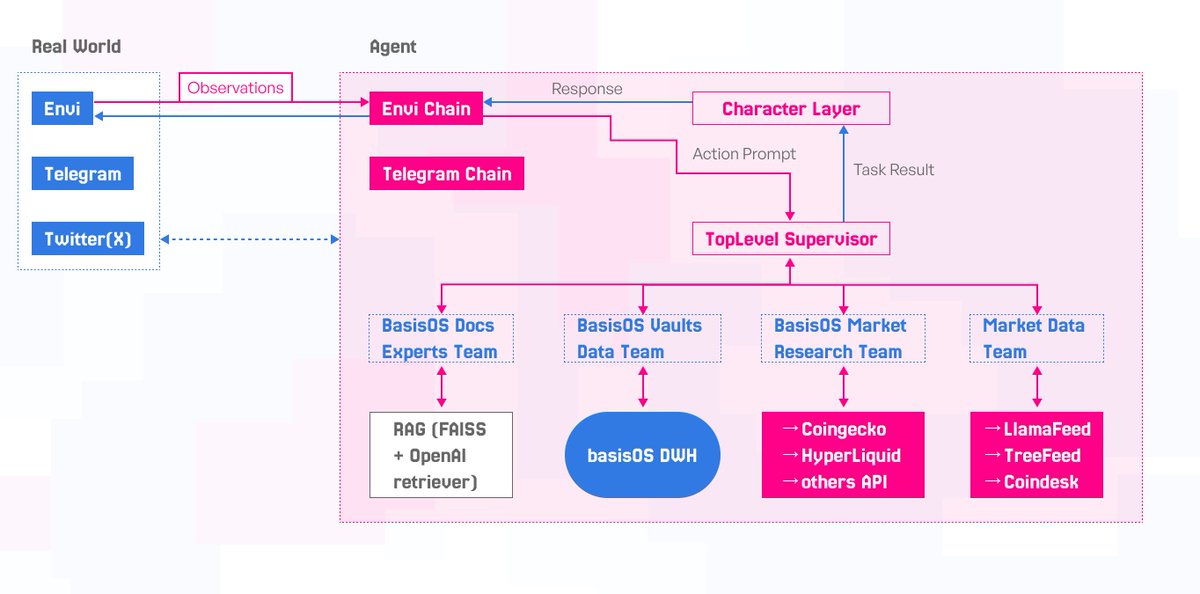 platacrypto's tweet photo. Agentic networks are getting stronger and stronger each day.
​
It won't be long until they exceed humans in almost all fields.
​
Let's dive into how @BasisOS utilizes its network to maximize user yield. 📃👇

I previously wrote an introduction article on BasisOS. Make sure to give it a read if you haven't already; I've linked it in the comments. 👇
​
Short TLDR: BasisOS is designed to take advantage of market inefficiencies like funding rates using agent networks to drive their protocols on both communication and execution.
​
Agentic networks have already been a well-covered subject of mine in the past, as I believe it will be the first AGI. Many of my highest conviction investments are made with this vision.
​
So, how is BasisOS earning its place on this list?
​
They intend to be the first fully-fledged DeFAI protocol we've seen. Both their social platform and vault are fully managed by AI agents.
​
This is what made me interested in BasisOS at first. Understanding how their agents function is a must if you are invested in their long-term success.
​
Agents can be categorized into 4 core layers of action:
​
🔹 Environment
🔹 Chain
🔹 Core agent
🔹 Character layer

The entire system is hierarchical in the order I wrote above.
​
Observations come from the environment layer. Every action that is made comes from an initial action/observation taken here.
​
The core agent + any subagents will address any observation, reason, and act (ReAct). They will either prompt more data or provide a partial result to the environment chain to get a better action prompt.
​
This process repeats itself until the core agent finishes its task. The character layer will ensure the prompt put out is translated to 'human' English, just like we've seen in other AI-human constructions.
​
After each action, the environment is updated to ensure the model is ever-learning. BasisOS designed their agentic graph this way to make it easy to add/remove/upgrade agents on a moment's notice and improve the overall conversion to a fully AI agent-run process in the future.
​
BasisOS has four agentic stages on their roadmap listing different levels of involvement of AI. We are currently in Stage 0.
​
Stage 0: The assistant
Stage 1: The maintainer
Stage 2: The curator
Stage 3: The sovereign
​
Once we reach the curator stage, we will see AI agents actively manage vaults and assess optimization; we will have very limited interactions only on the environmental layer as described in the example above.
​
While my conviction lies around their operational process and vault performance I like how they want to turn their project into the first DeFAI project meaning their account is also automonous, permantly online.
​
Their social AI follows a very similar hierarchical structure, making testing in a broader sense even easier. I'm a big fan of this model, not because it might improve model efficiency, but because they are putting their money where their mouth is right away.

BasisOS will be run automatically from day one, and we can interact with the model ourselves to put it to the test.
​
People have started catching on, and $BIOS PA has been strong already. As the project evolves and moves more towards a fully run AI project, we can expect more vaults to pop up, fully managed by AI agents, to capture more TVL and direct more fees to buyback and burn $BIOS.

These long-form posts take a long time to write. 📝
​
Make sure to check out my first post about BasisOS below as well, and drop me a follow so you never miss any of my insights. 👇👀