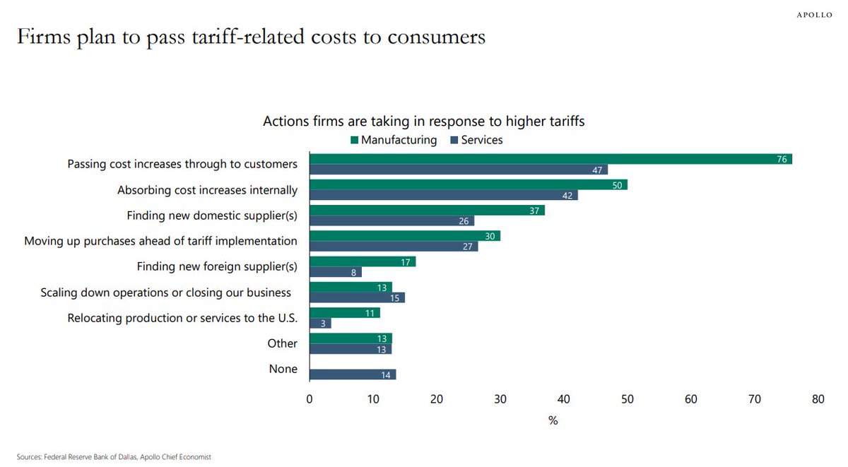 wallstengine's tweet photo. New Fed data shows 76% of manufacturers and nearly half of service firms plan to pass tariff-related cost increases straight to customers. With only a small share shifting suppliers or reshoring, most firms are choosing the path that fuels inflation 

-Torsten Slok https://t.co/DGFhycS9WJ