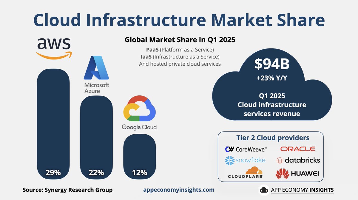 Cloud market share — Q1 2025:

🟠 AWS 29%.
🔵 Azure 22%.
🔴 Google Cloud 12%.

Microsoft gained a point.
The gap is narrowing.