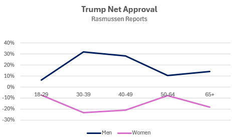 Age update:

Look at the vast gulf among 30-39