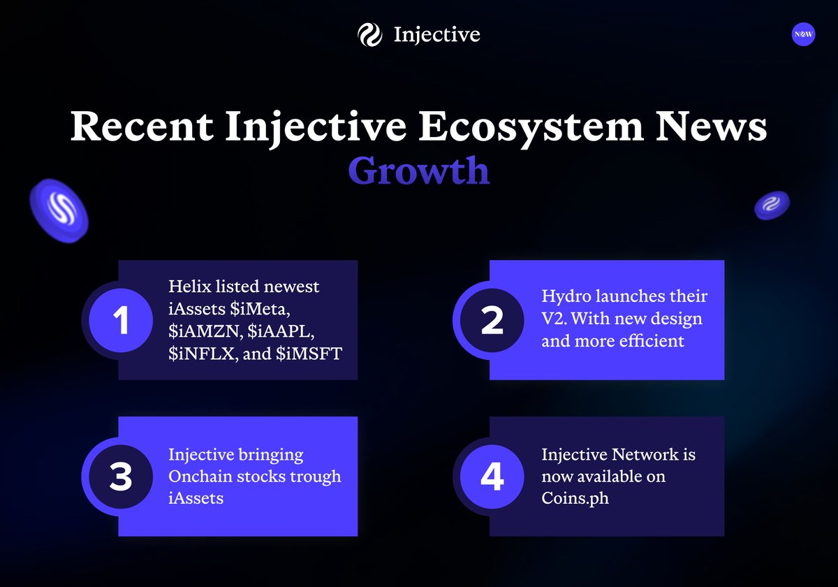 Injective Now (@injectivenow) on Twitter photo Recent Injective Ecosystem News ๐ฅท
The <a href="/injective/">Injective ๐ฅท</a> ecosystem is thriving right now. Here are some of the latest developments we are tracking.
1โฃ <a href="/HelixApp_/">Helix ๐งฌ</a> has officially introduced new iAssets: $iMeta, $iAMZN, $iAAPL, $iNFLX, and $iMSFT. This enables direct on-chain trading of Recent Injective Ecosystem News ๐ฅท
The <a href="/injective/">Injective ๐ฅท</a> ecosystem is thriving right now. Here are some of the latest developments we are tracking.
1โฃ <a href="/HelixApp_/">Helix ๐งฌ</a> has officially introduced new iAssets: $iMeta, $iAMZN, $iAAPL, $iNFLX, and $iMSFT. This enables direct on-chain trading of