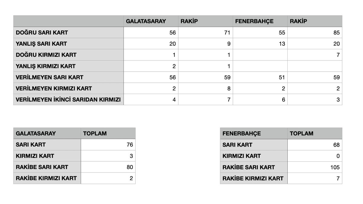 balabanmert's tweet photo. Acun Ilıcalı'nın referans programı Trio'da güncel durum.

Trio'da bugüne kadar yorumlanan pozisyonlarda;
Galatasaray lehine 114 karar, aleyhine 158 karar.
Fenerbahçe lehine 134 karar, aleyhine 133 karar.
Galatasaray -44
Fenerbahçe +1

Galatasaray 2 defa yanlış penaltı kazanmış, Fenerbahçe 3 defa.
Galatasaray'ın rakipleri 5 defa yanlış penaltı kazanmış, Fenerbahçe'nin rakipleri 1 defa.

Galatasaray'ın 2 defa nizamı golü iptal edilmiş, rakiplerinin ise bu şekilde iptal edilen golü yok. Fenerbahçe'de durum tam tersi, iptal edilen nizami bir golü yok, rakiplerinin 2 defa nizami golü iptal edilmiş.

Galatasaray oyuncuları 20 kez yanlış sarı kart görmüş, rakipleri ise 9. 
Fenerbahçe'nin gördüğü yanlış sarı kartlar ise 13, rakipleri 20 defa yanlış sarı kart görmüş.

Galatasaray'ın verilmeyen 6 kırmızı kartı var. Fenerbahçe'de bu sayı 8.
Galatasaray rakiplerinin verilmeyen kırmızı kart sayısı ise 15, Fenerbahçe rakiplerinin ise 5.

Düşünün rakamlar Acun'un referans programında bile böyle. Gerçek bence Fenerbahçe için çok daha acı fakat bu rakamlara bir yorum katmıyorum. Olduğu gibi sizlere aktarıyorum.

Ayrıca, Galatasaray 3 kırmızı kart, rakipleri 2 kırmızı kart gördü. 
Fenerbahçe hiç kırmızı kart görmedi. Rakipleri ise 7 defa kırmızı kart gördü.

Galatasaray'ın lig mücadelesi bu sezon, bu koşullarda gerçekten çok değerli. 

Herkese, her şeye rağmen!