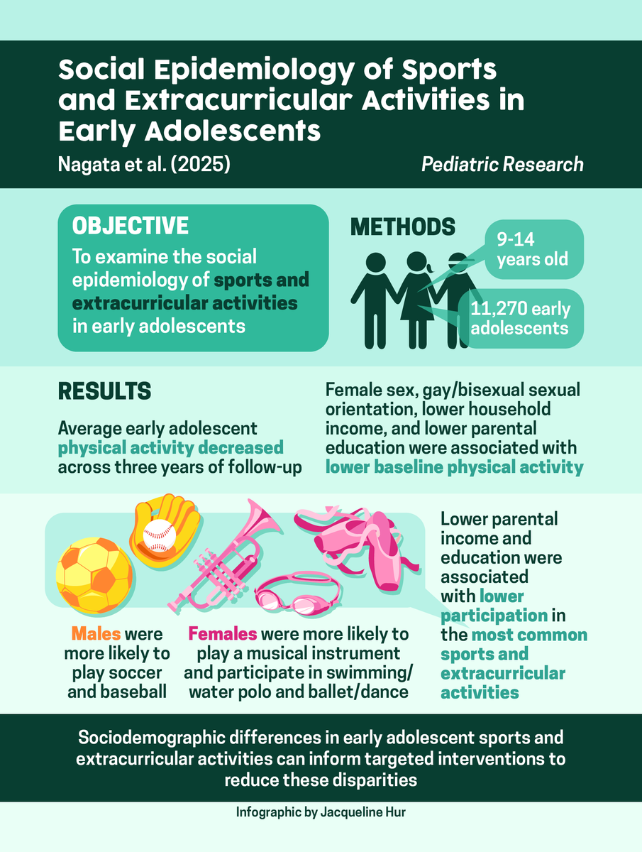 Jason Nagata, MD (@jasonmnagata) on Twitter photo 📢 New <a href="/UCSFChildrens/">UCSF Benioff SF</a> study in <a href="/Ped_Research/">Pediatric Research</a>!
Social epidemiology of #sports and #extracurriculars in early #adolescents 🏃
🔗 tinyurl.com/abcdsports <a href="/AbubakrShoaibi/">Abubakr Al-shoaibi</a> <a href="/kyletganson/">Kyle T. Ganson</a> @testaalex <a href="/erin_dooley/">Erin Dooley, PhD</a> <a href="/FionaCBaker1/">Fiona C Baker</a> <a href="/HollyGoodMD/">Holly Gooding</a> <a href="/KelleyPGabriel/">Dr. Kelley Gabriel</a> 📢 New <a href="/UCSFChildrens/">UCSF Benioff SF</a> study in <a href="/Ped_Research/">Pediatric Research</a>!
Social epidemiology of #sports and #extracurriculars in early #adolescents 🏃
🔗 tinyurl.com/abcdsports <a href="/AbubakrShoaibi/">Abubakr Al-shoaibi</a> <a href="/kyletganson/">Kyle T. Ganson</a> @testaalex <a href="/erin_dooley/">Erin Dooley, PhD</a> <a href="/FionaCBaker1/">Fiona C Baker</a> <a href="/HollyGoodMD/">Holly Gooding</a> <a href="/KelleyPGabriel/">Dr. Kelley Gabriel</a>