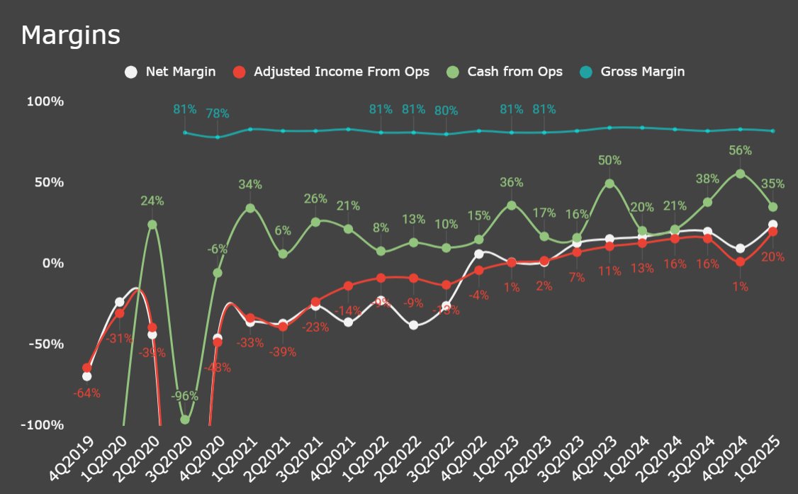 Palantir's margins are trending in the right direction! $PLTR 

Ops cash margin - 35%
Net margin - 24%