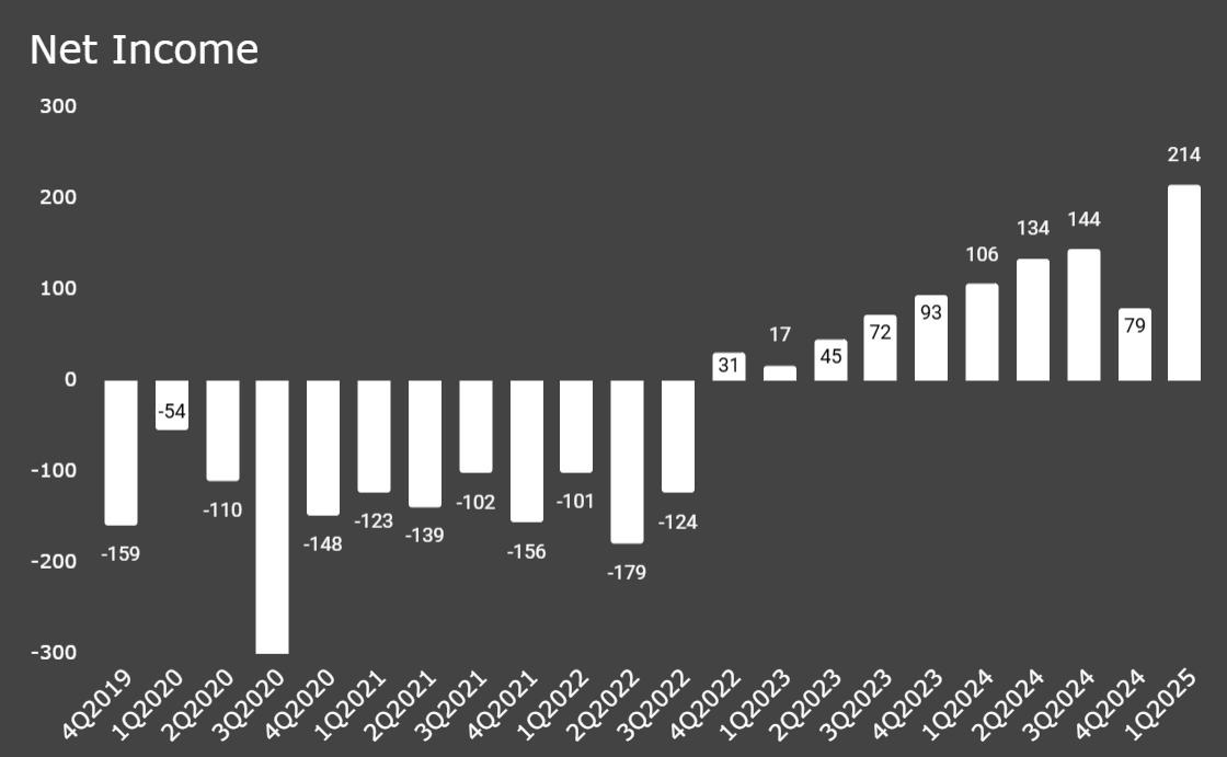 Palantir achieves its 10th consecutive quarter of GAAP profitability. $PLTR
