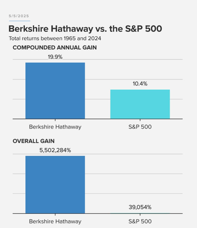 Want to know the power of compounding? 

If you put $10,000 in 1965 with Buffet and never invested another dollar, you would have over $550 MILLION DOLLARS today

vs if you put $10,000 in 1965 into the S&amp;P you would only have $3.9 million