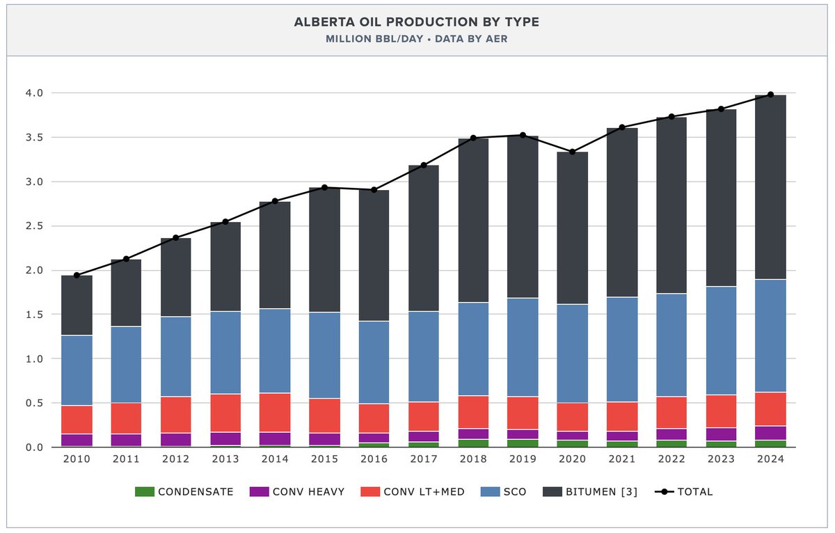 “😤 Ottawa is crippling the oil and gas industry”!

Meanwhile, record production 📈
