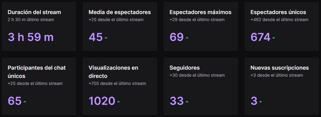 El apoyo de los últimos streams están siendo increíbles, gracias ❤️
