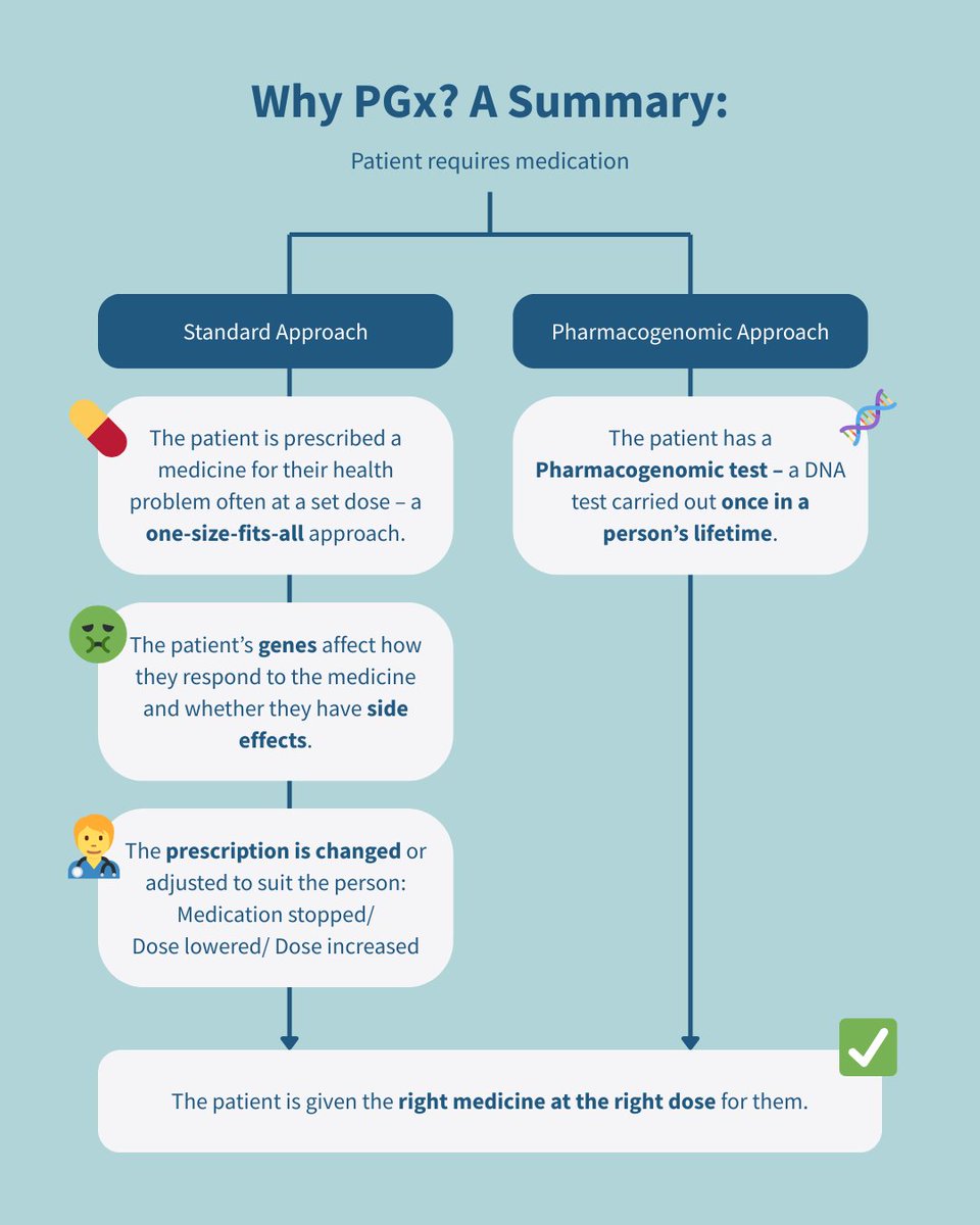Prescribing shouldn’t be trial and error.

Pharmacogenomic (PGx) testing offers a smarter, more personalised approach – helping you match the right medicine to the right patient, at the right dose.

#Pharmacogenomics #PersonalisedMedicine #BetterOutcomes #HealthcareInnovation