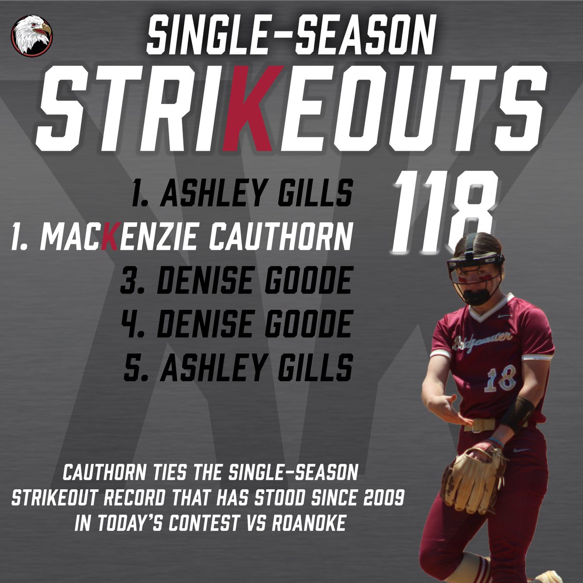Bridgewater Eagles (@bcathletics) on Twitter photo This is a κenzie Cauthorn appreciation post.
The junior ties the <a href="/Bh2osoftball/">Bridgewater Softball</a> single-season strikeout record as she tallied her 118th punchout of the season against Roanoke this afternoon
#BleedCrimson #GoForGold This is a κenzie Cauthorn appreciation post.
The junior ties the <a href="/Bh2osoftball/">Bridgewater Softball</a> single-season strikeout record as she tallied her 118th punchout of the season against Roanoke this afternoon
#BleedCrimson #GoForGold