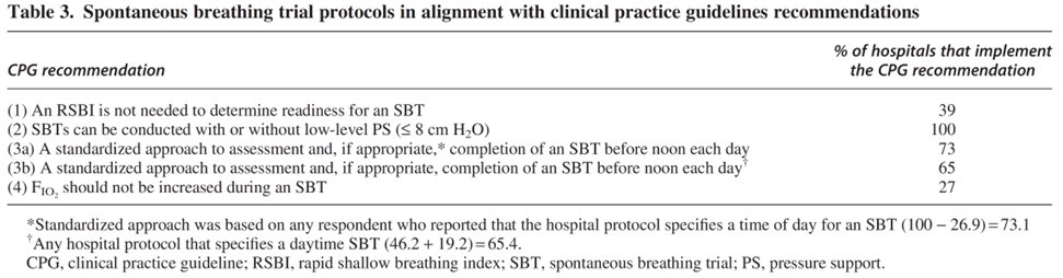RESPIRATORY CARE (@respcare) on Twitter photo Sorg and McHenry developed an online survey to compare the current practice of spontaneous breathing trials (SBT) to the most recent AARC clinical practice guideline which addressed SBT implementation.
Paper: liebertpub.com/doi/10.1089/re…
Editorial: liebertpub.com/doi/10.1089/re… Sorg and McHenry developed an online survey to compare the current practice of spontaneous breathing trials (SBT) to the most recent AARC clinical practice guideline which addressed SBT implementation.
Paper: liebertpub.com/doi/10.1089/re…
Editorial: liebertpub.com/doi/10.1089/re…