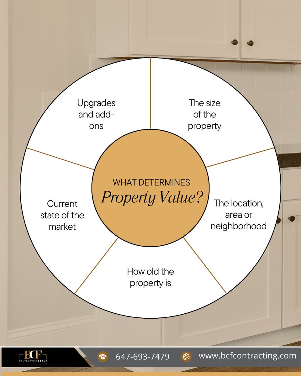 bcfcontracting's tweet image. 🏡 What actually determines your property’s value?

Whether you&apos;re renovating, refinancing, or selling—these six factors play a big role.
Understanding these can help you prioritize where to invest for the best return.

#BCFContractingGroup #KnowBeforeYouBuild