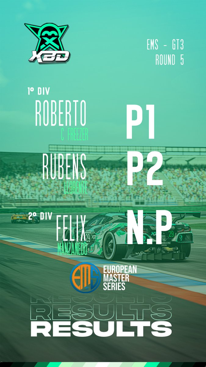 XBD RACING MOTORSPORT (@xbdracing) on Twitter photo 🏁 ¿Veis como no nos equivocamos? 🏁
Enhorabuena por la victoria + vuelta rápida <a href="/IZer91/">Roberto C Freezer</a> ¡Muy top crack! 💪
Enorme resultado para <a href="/ROLL3RBALL/">Rubens Llorente</a> con la P2 + la pole, de locos 💪
Copamos las dos posiciones más altas del podio 😝
¡Seguimos! #GreenPower #GoXBD 🏁 ¿Veis como no nos equivocamos? 🏁
Enhorabuena por la victoria + vuelta rápida <a href="/IZer91/">Roberto C Freezer</a> ¡Muy top crack! 💪
Enorme resultado para <a href="/ROLL3RBALL/">Rubens Llorente</a> con la P2 + la pole, de locos 💪
Copamos las dos posiciones más altas del podio 😝
¡Seguimos! #GreenPower #GoXBD