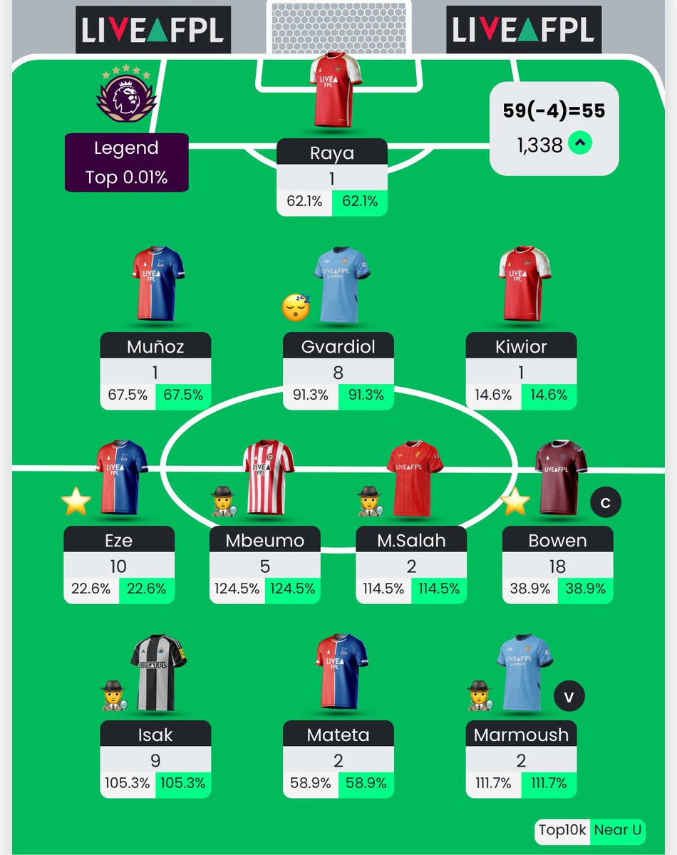 Finished on 55 points after a -4 hit.

59 points total
Overall rank🌏: 1,338
Bowen 🧢🥂

A green arrow after the hit feels great. A top 1k finish is still within reach. I’m likely going to sell Mateta for either Wood, Wissa, or Cunha ahead of GW36.

#fpl #FPLCommunity #GW35 #GW36